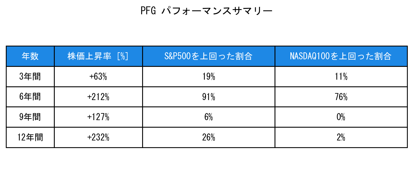 PFGのインデックス比較パフォーマンスサマリー・勝率データ表