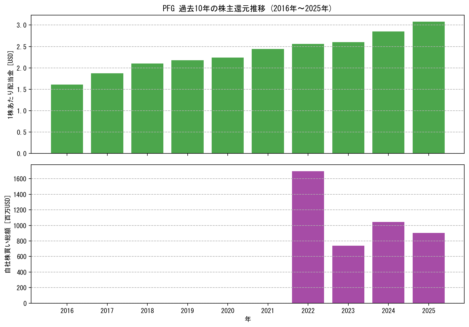 PFGの過去10年間における配当金推移および自社株買い実績グラフ