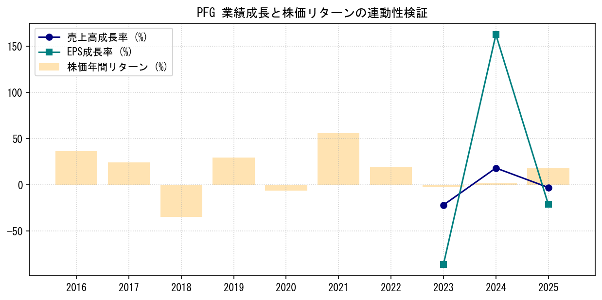 PFGの業績成長率（売上高・EPS）と株価リターンの連動性検証チャート