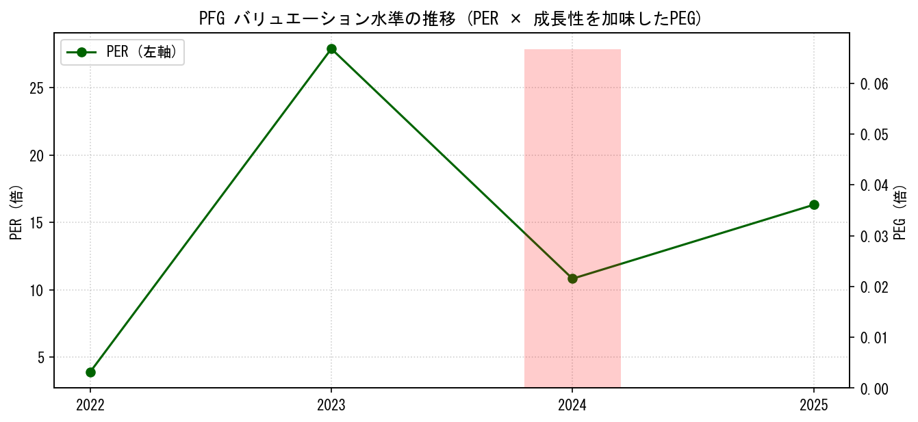 PFGのPERおよびPEGレシオのバリュエーション長期推移グラフ