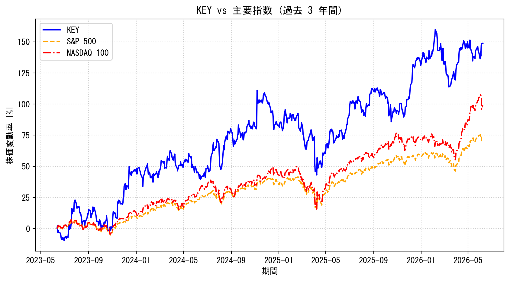 KEYの過去3年間の株価推移グラフ（S&P500・NASDAQ100比較）