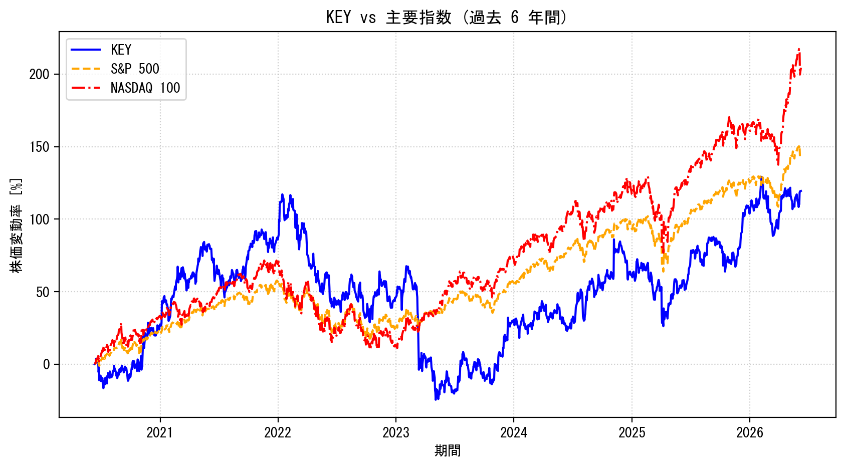 KEYの過去6年間の株価推移グラフ（S&P500・NASDAQ100比較）