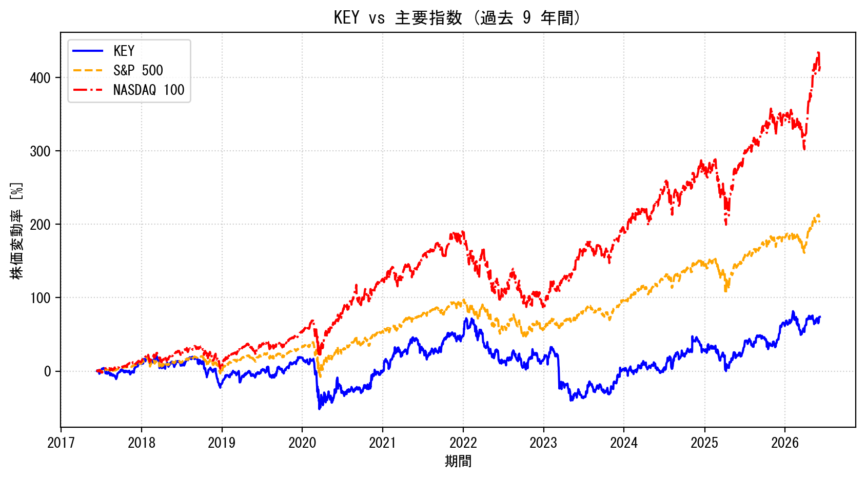 KEYの過去9年間の株価推移グラフ（S&P500・NASDAQ100比較）