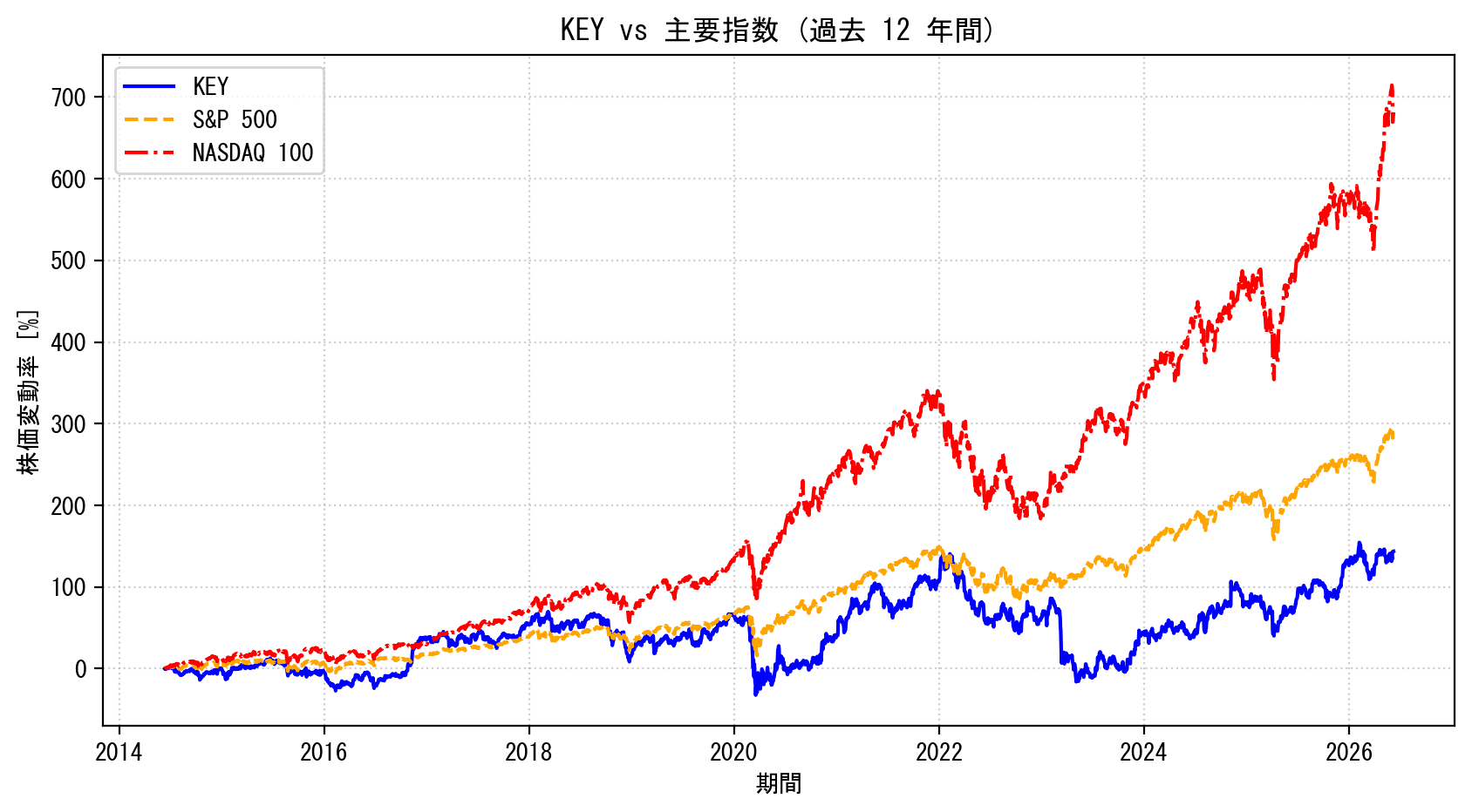 KEYの過去12年間の株価推移グラフ（S&P500・NASDAQ100比較）