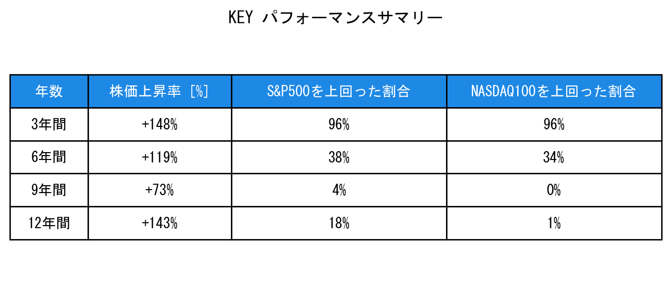 KEYのインデックス比較パフォーマンスサマリー・勝率データ表