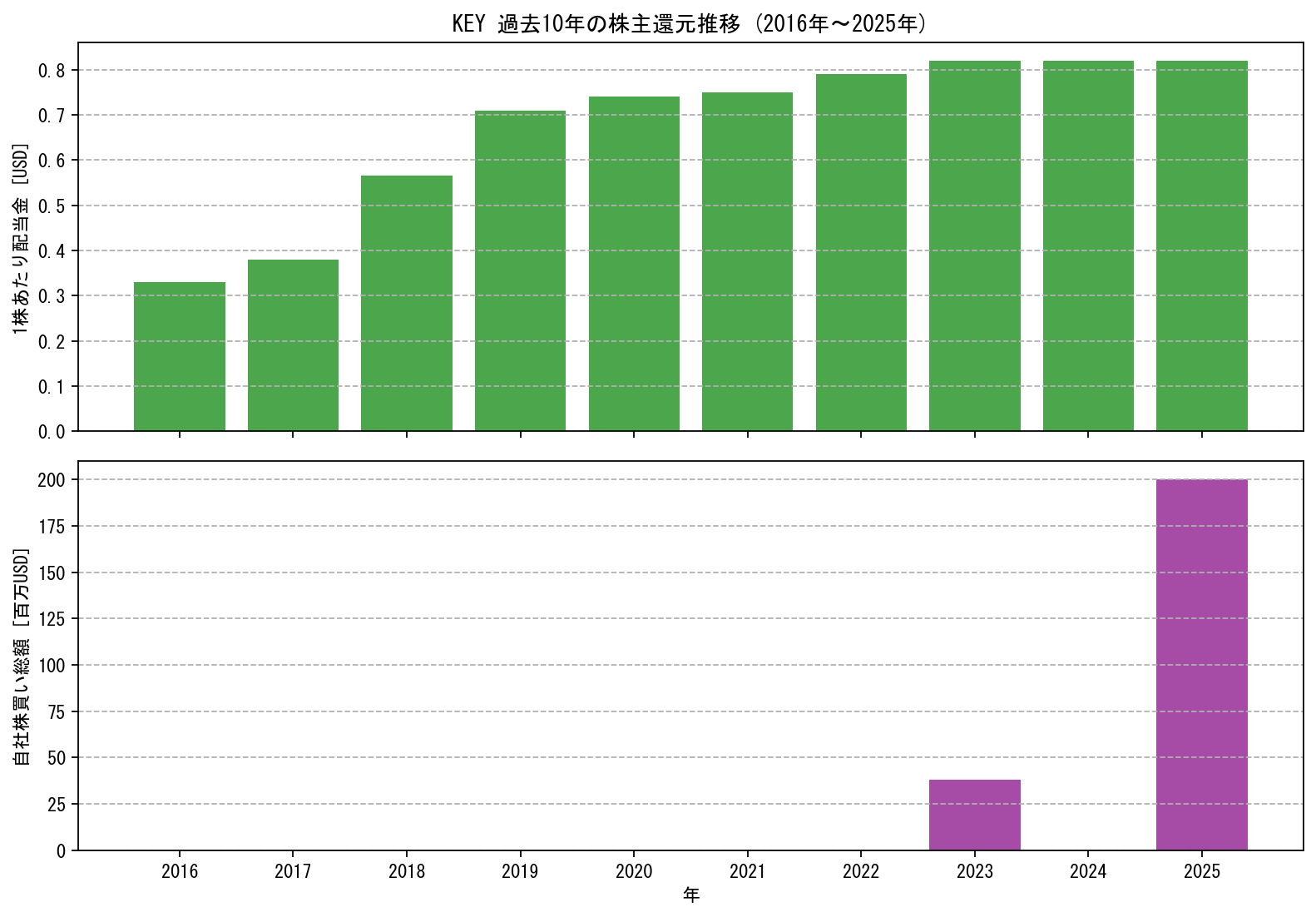KEYの過去10年間における配当金推移および自社株買い実績グラフ