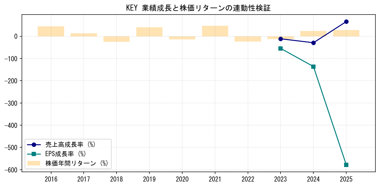 KEYの業績成長率（売上高・EPS）と株価リターンの連動性検証チャート