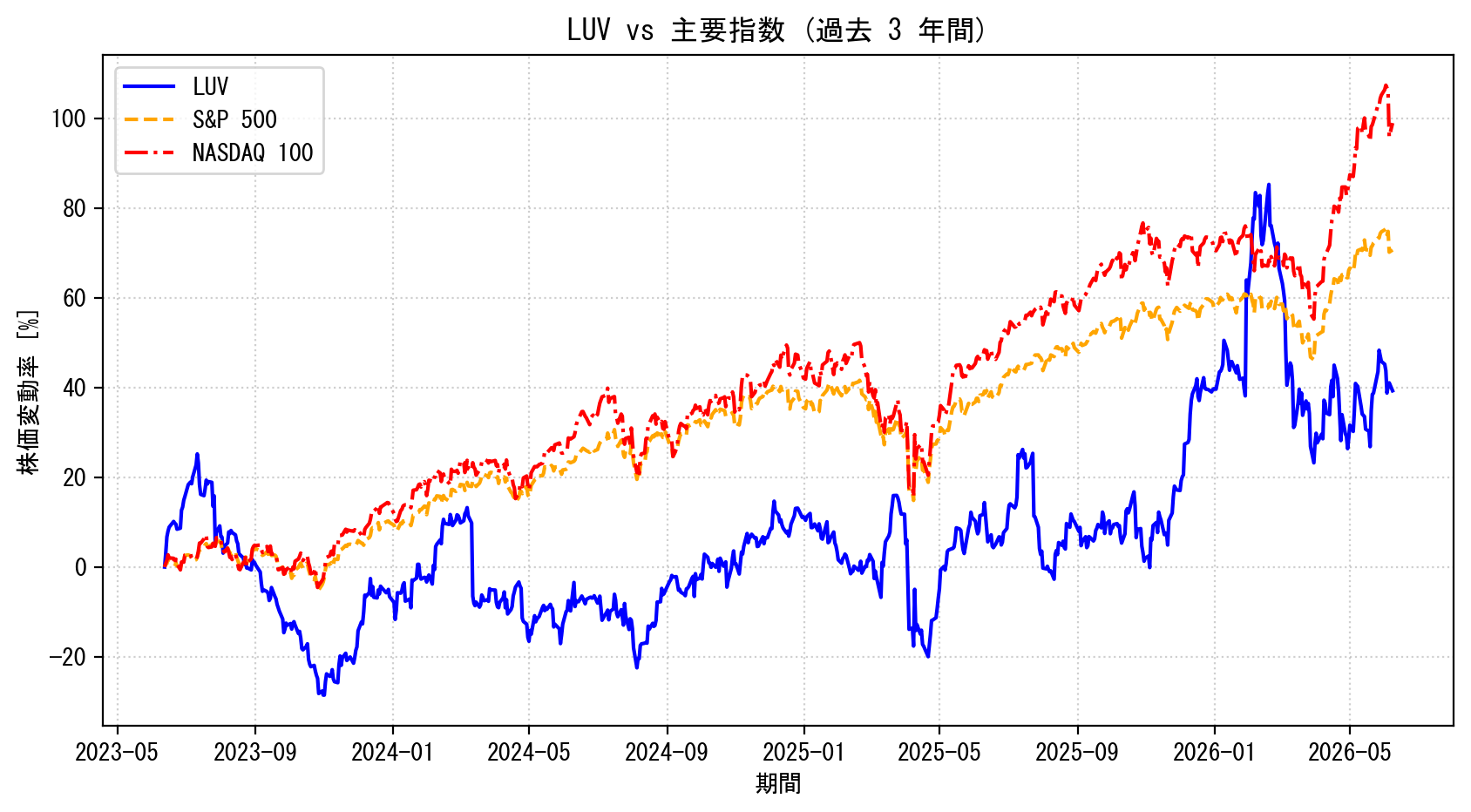 LUVの過去3年間の株価推移グラフ（S&P500・NASDAQ100比較）