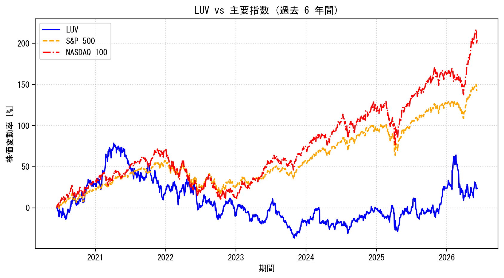 LUVの過去6年間の株価推移グラフ（S&P500・NASDAQ100比較）