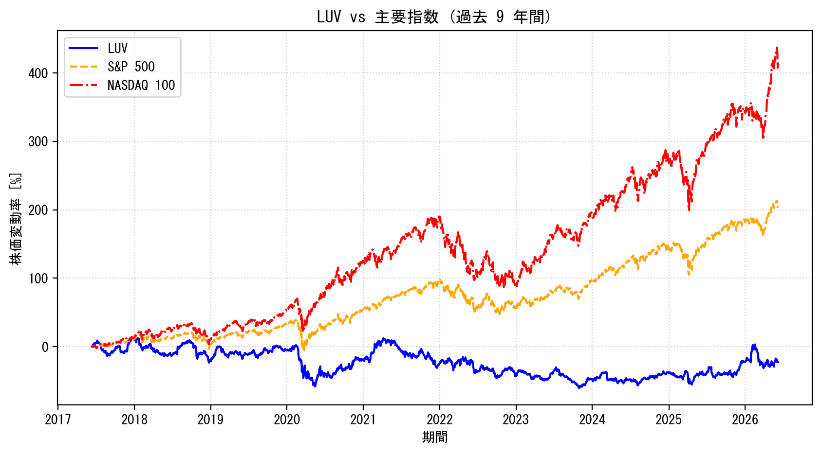 LUVの過去9年間の株価推移グラフ（S&P500・NASDAQ100比較）
