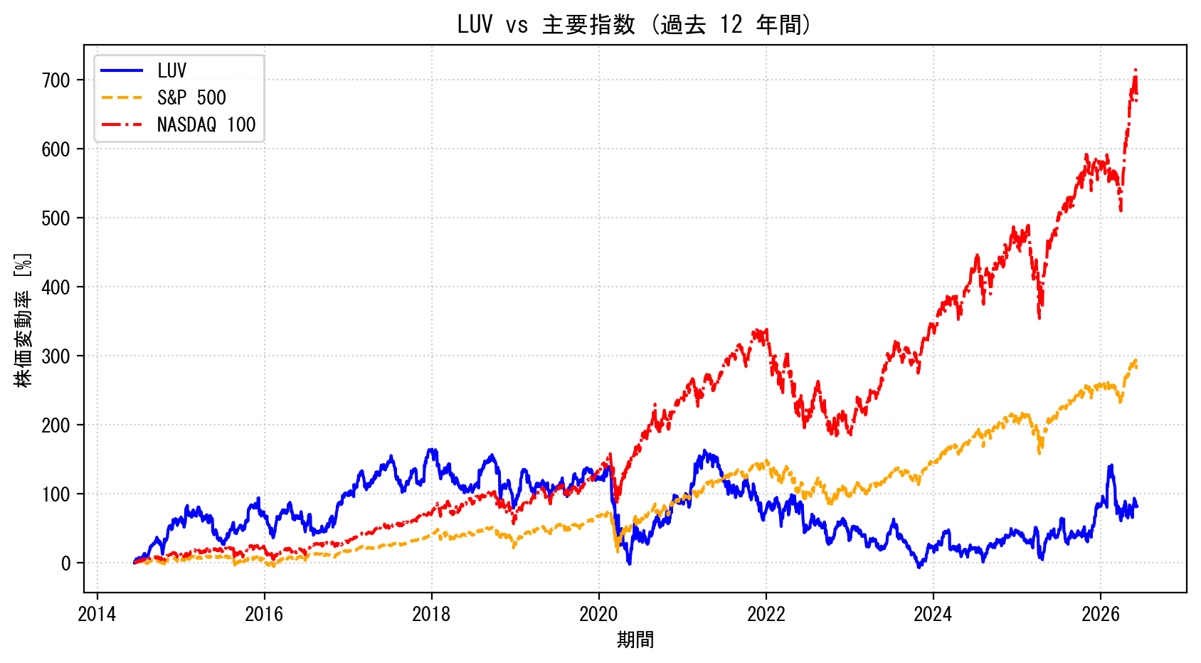 LUVの過去12年間の株価推移グラフ（S&P500・NASDAQ100比較）