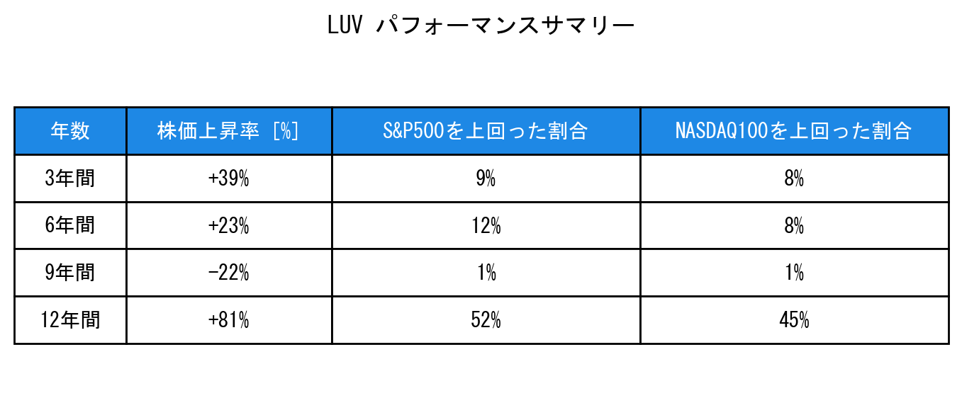 LUVのインデックス比較パフォーマンスサマリー・勝率データ表