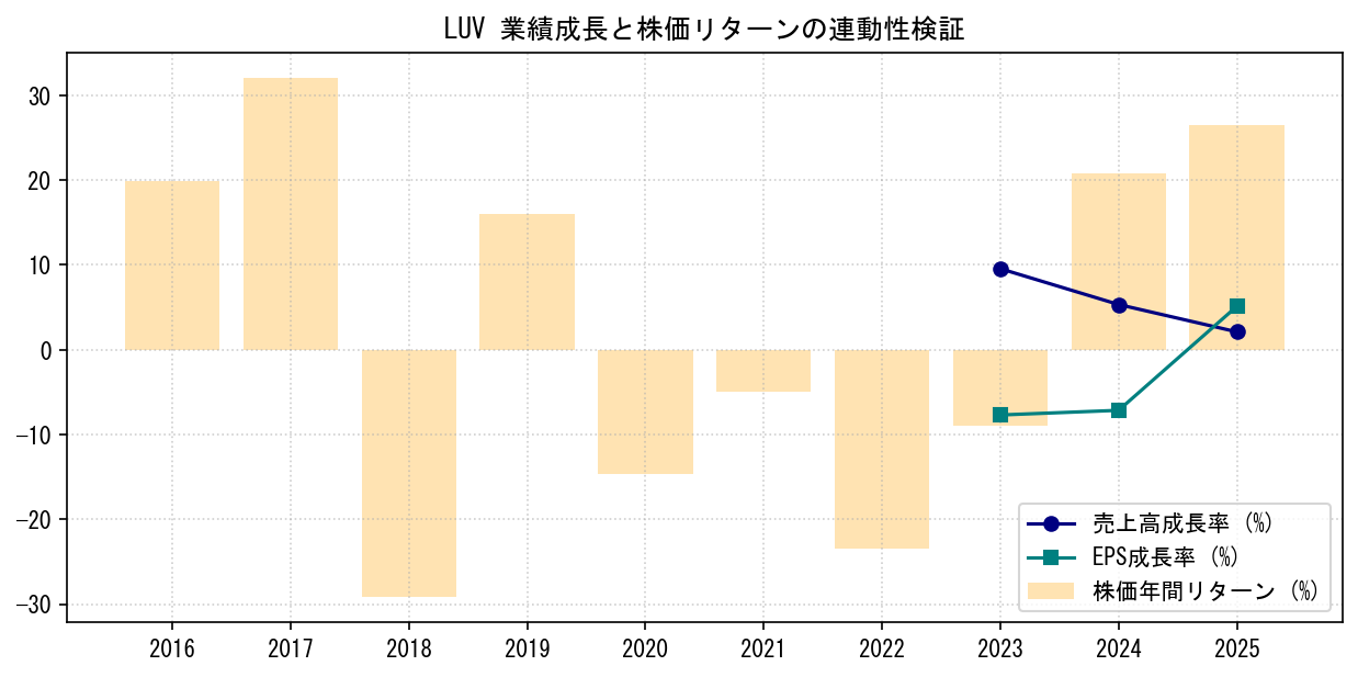 LUVの業績成長率（売上高・EPS）と株価リターンの連動性検証チャート