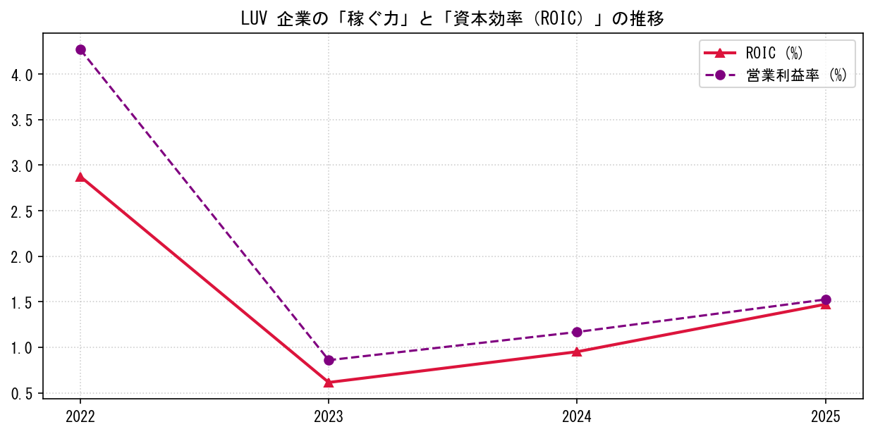 LUVの営業利益率と投下資本利益率（ROIC）の長期推移グラフ