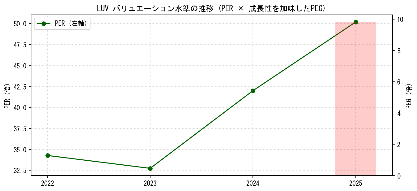 LUVのPERおよびPEGレシオのバリュエーション長期推移グラフ
