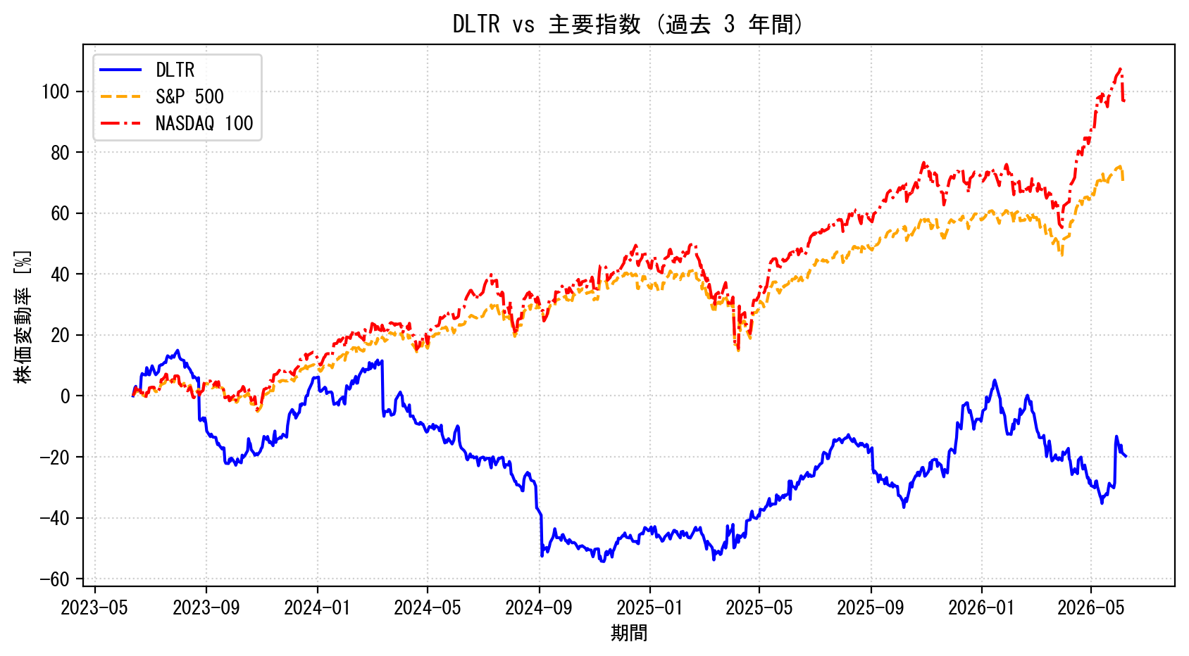 DLTRの過去3年間の株価推移グラフ（S&P500・NASDAQ100比較）