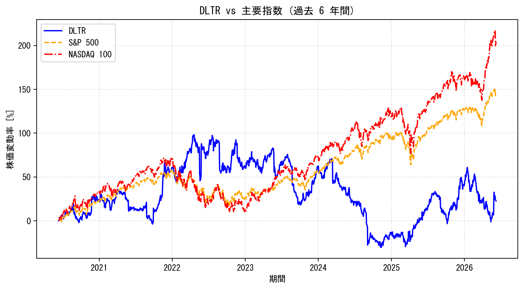 DLTRの過去6年間の株価推移グラフ（S&P500・NASDAQ100比較）