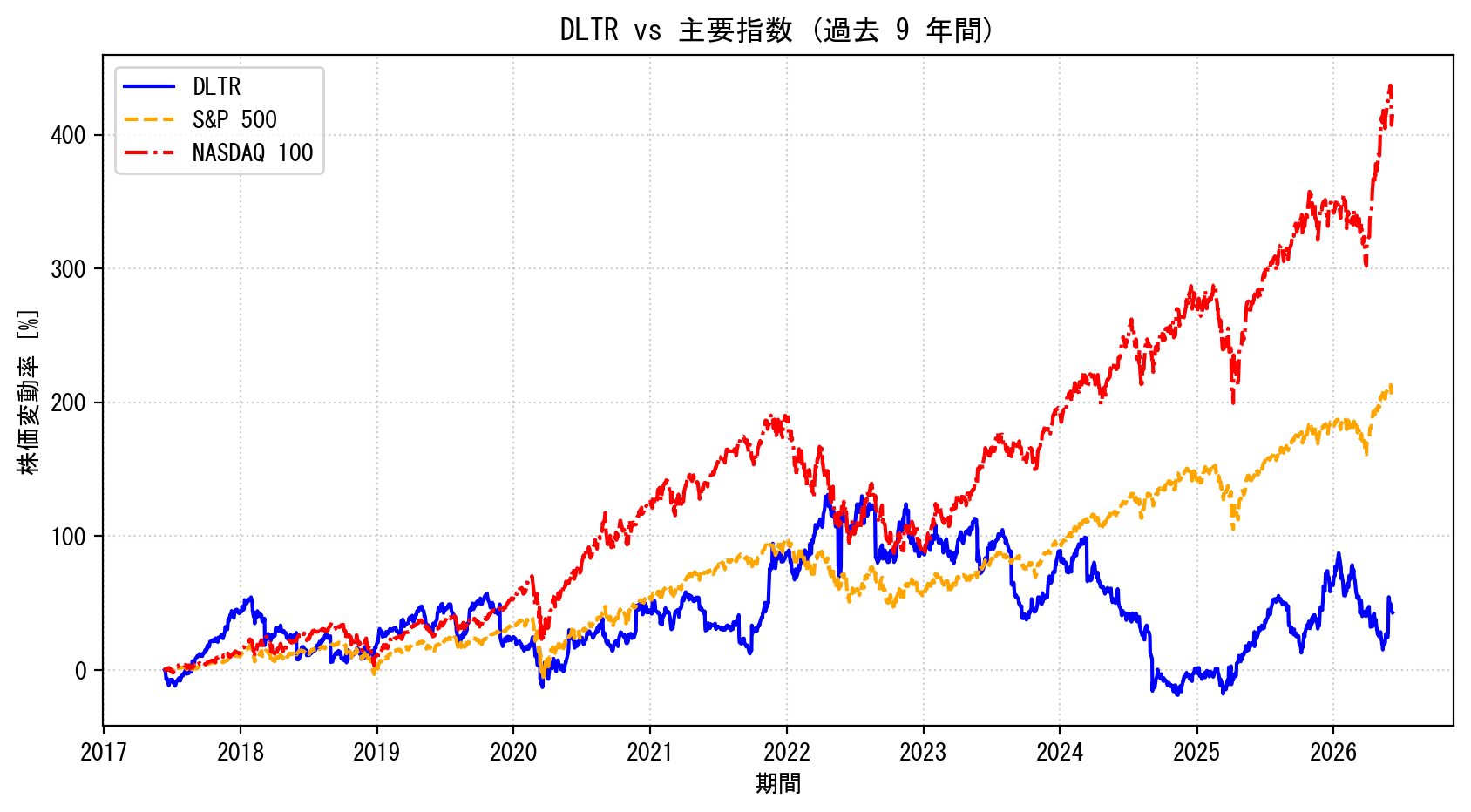 DLTRの過去9年間の株価推移グラフ（S&P500・NASDAQ100比較）