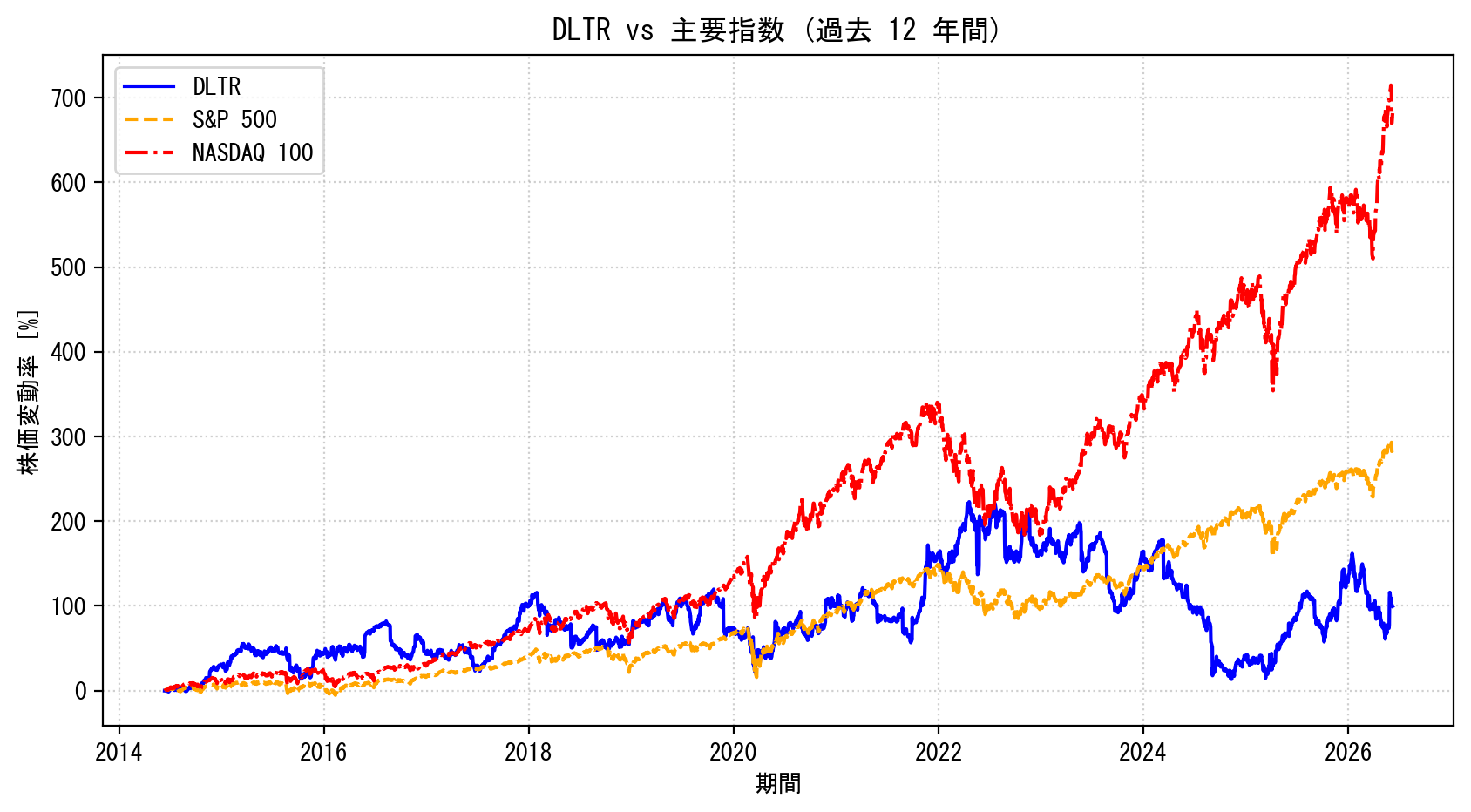 DLTRの過去12年間の株価推移グラフ（S&P500・NASDAQ100比較）