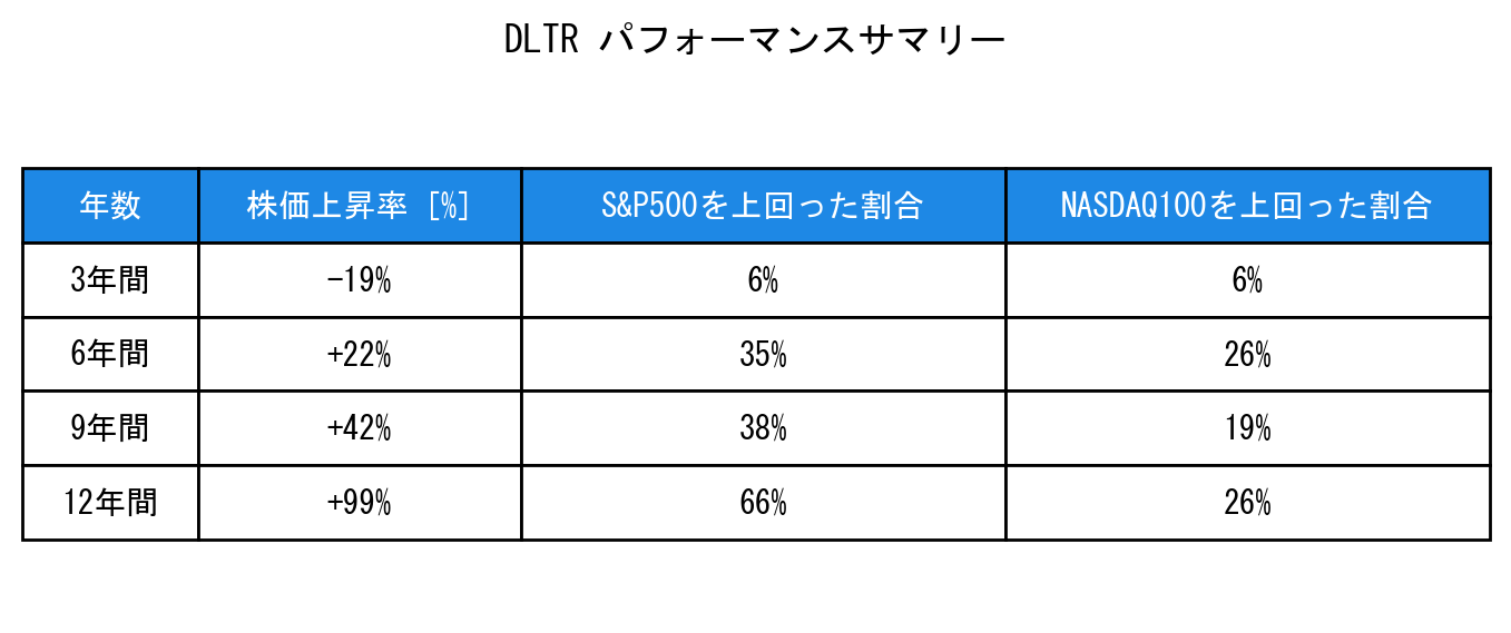 DLTRのインデックス比較パフォーマンスサマリー・勝率データ表