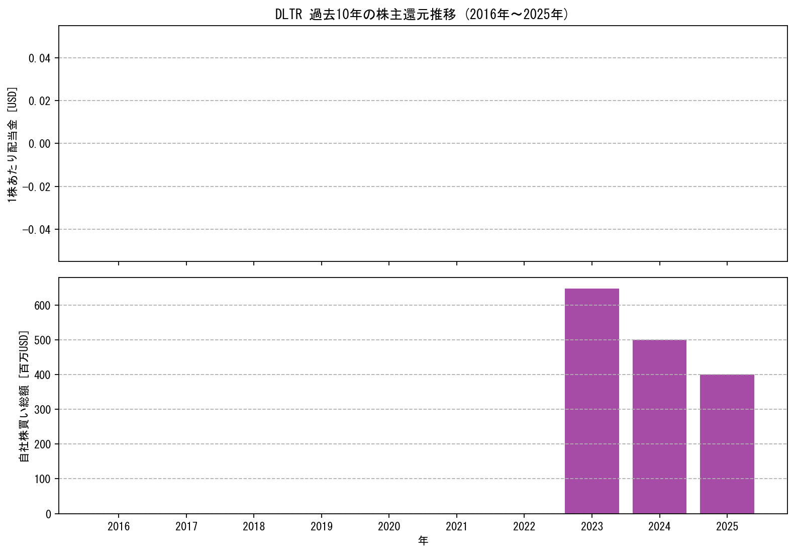 DLTRの過去10年間における配当金推移および自社株買い実績グラフ