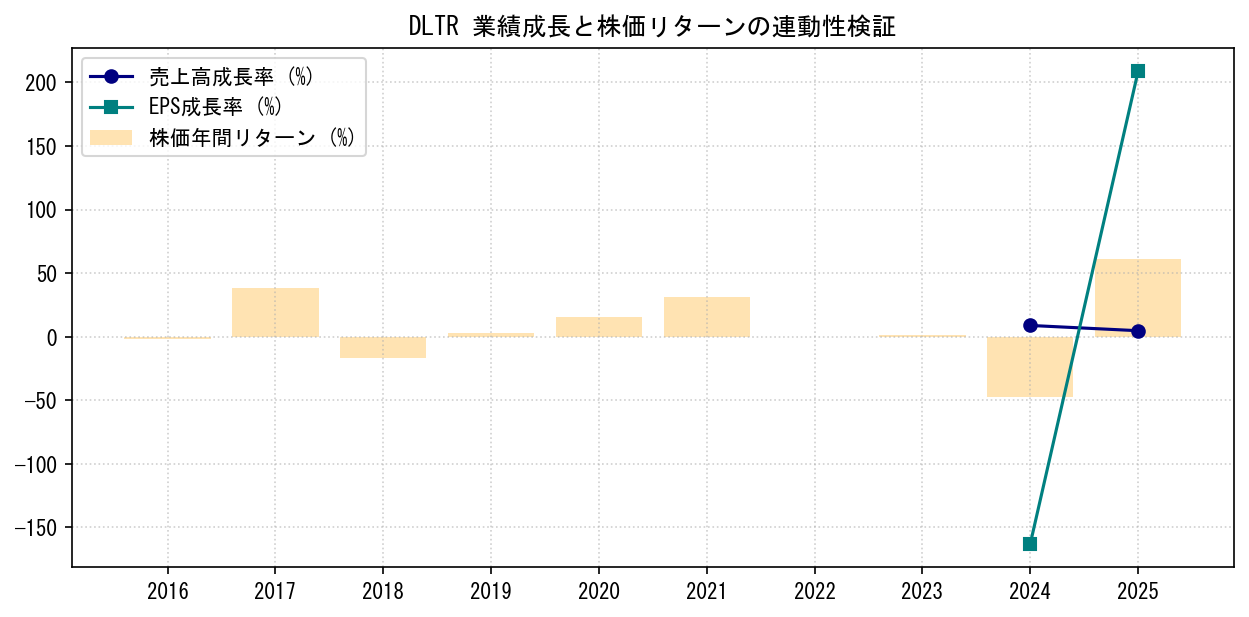 DLTRの業績成長率（売上高・EPS）と株価リターンの連動性検証チャート