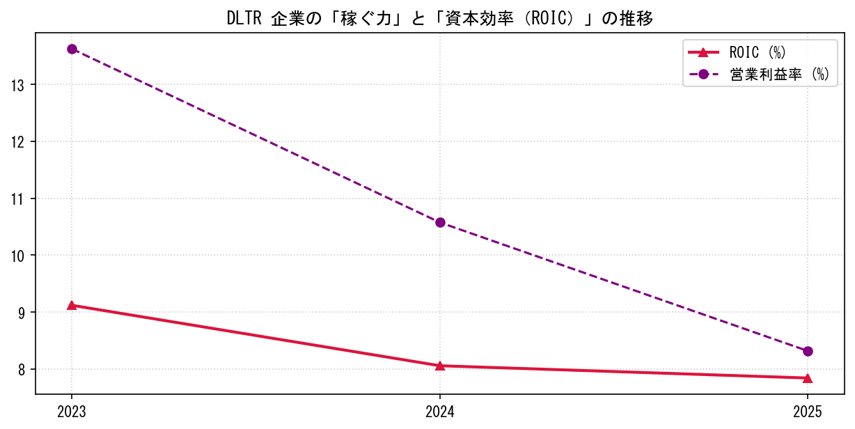 DLTRの営業利益率と投下資本利益率（ROIC）の長期推移グラフ