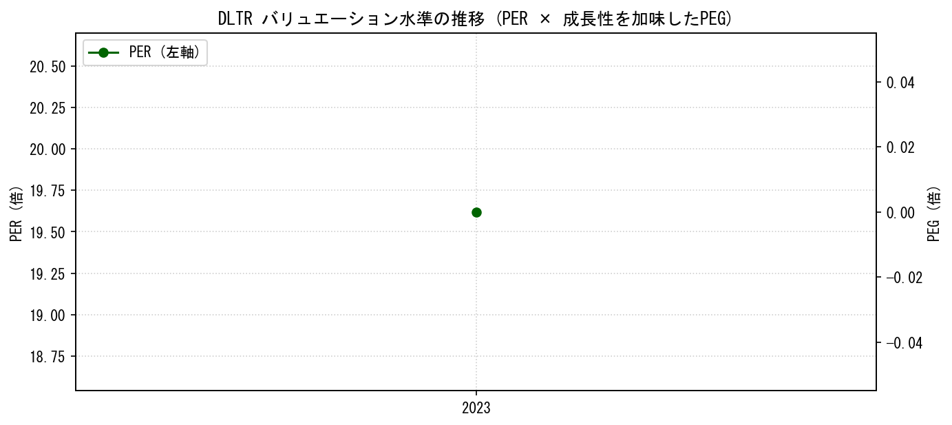 DLTRのPERおよびPEGレシオのバリュエーション長期推移グラフ
