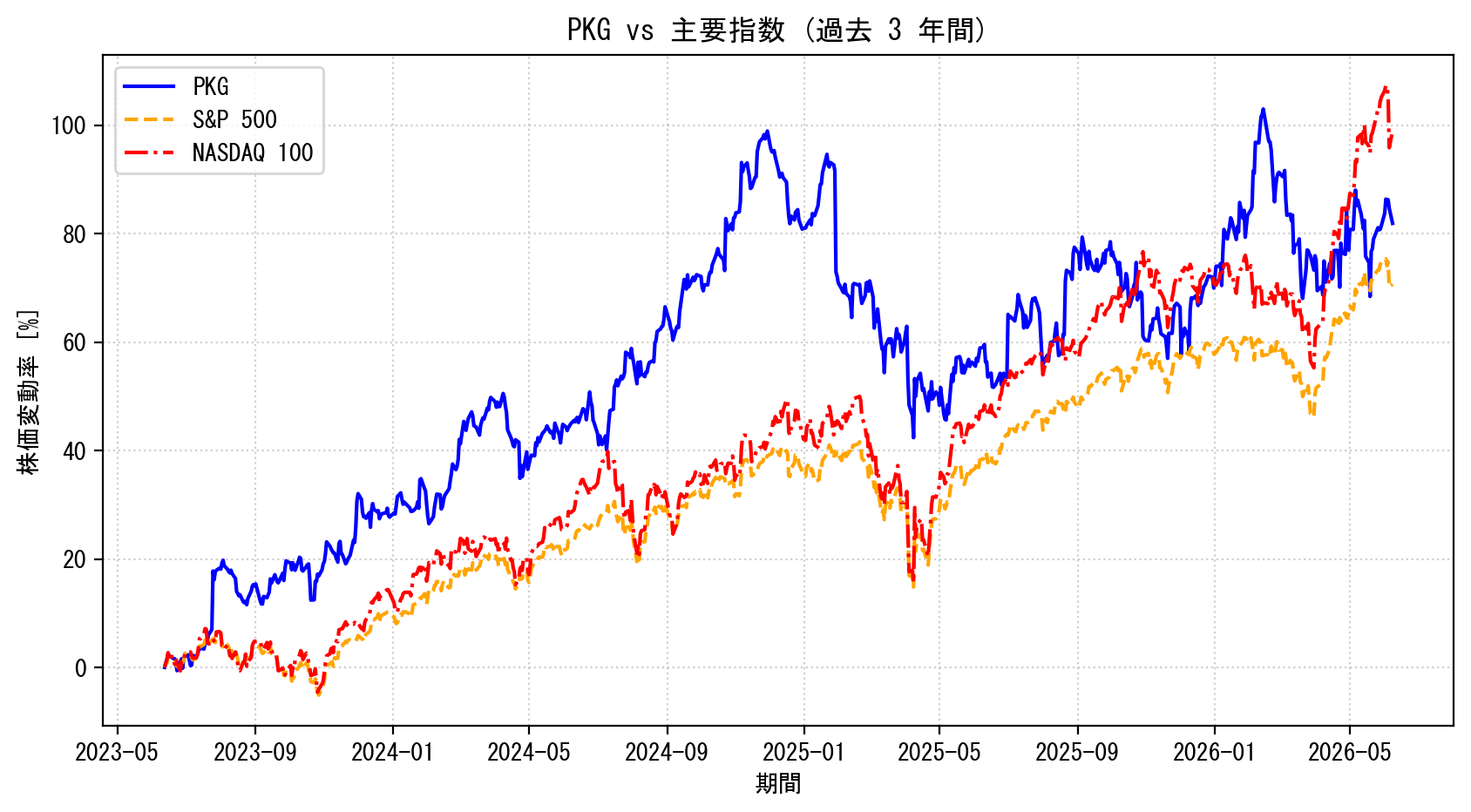 PKGの過去3年間の株価推移グラフ（S&P500・NASDAQ100比較）