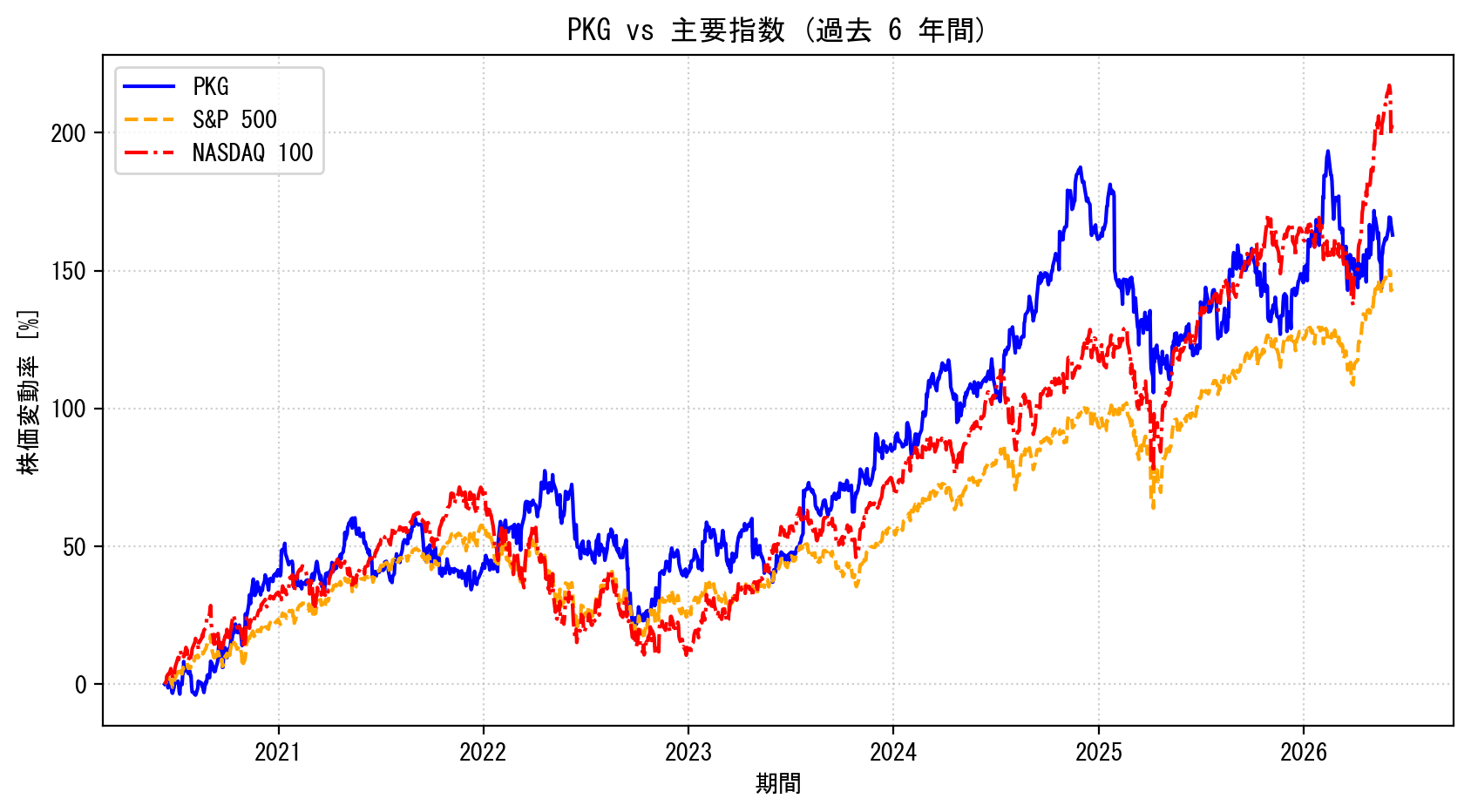 PKGの過去6年間の株価推移グラフ（S&P500・NASDAQ100比較）