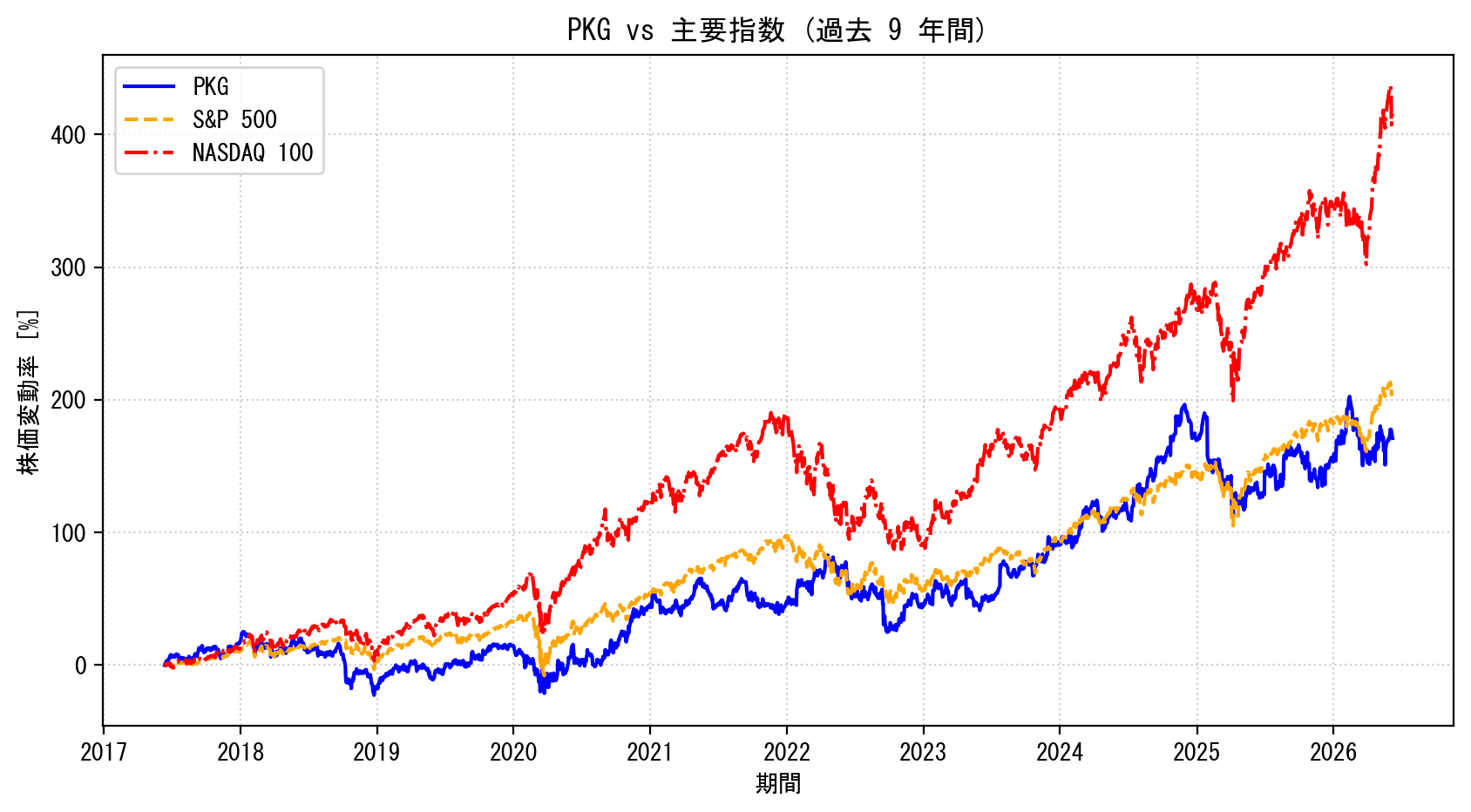 PKGの過去9年間の株価推移グラフ（S&P500・NASDAQ100比較）