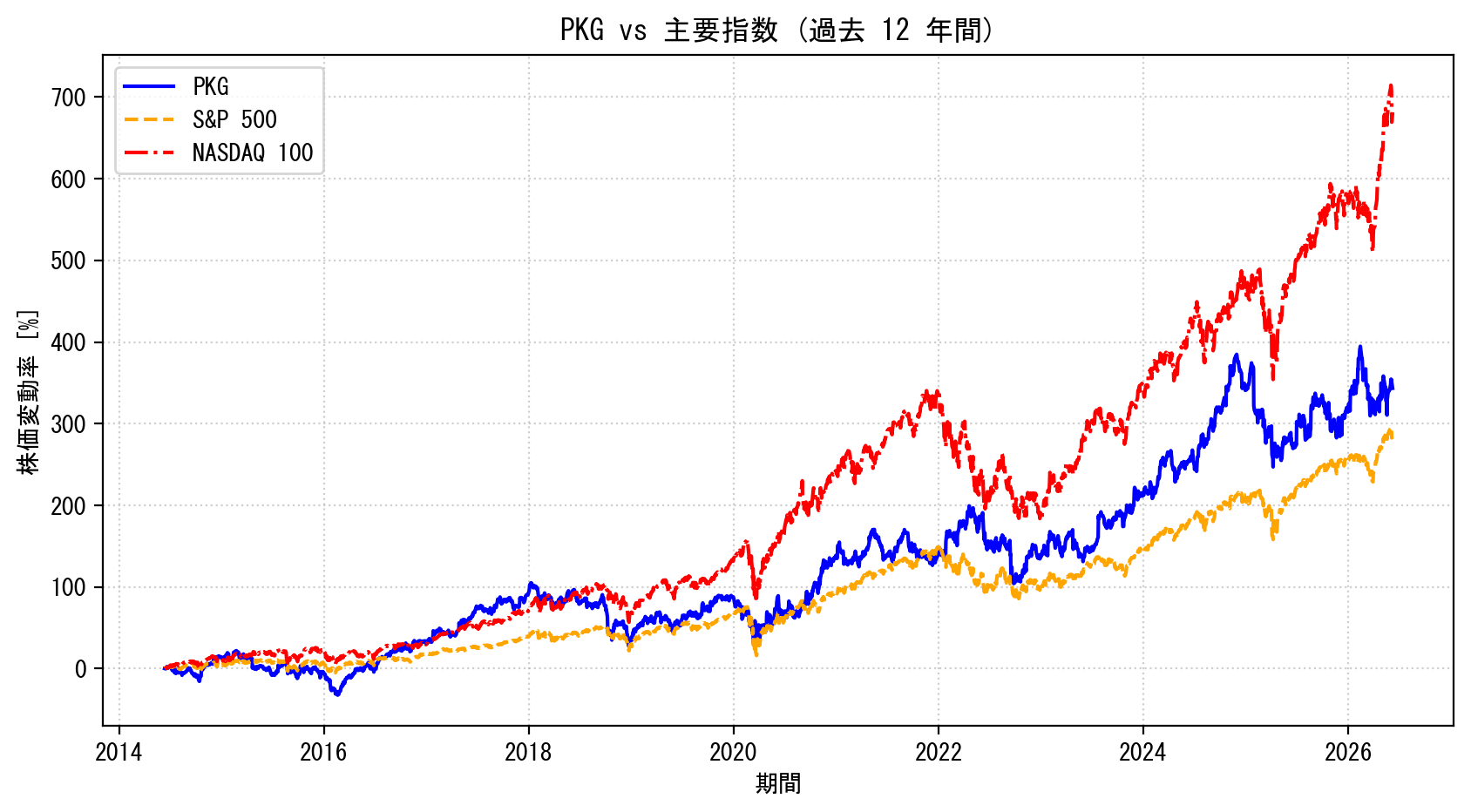 PKGの過去12年間の株価推移グラフ（S&P500・NASDAQ100比較）