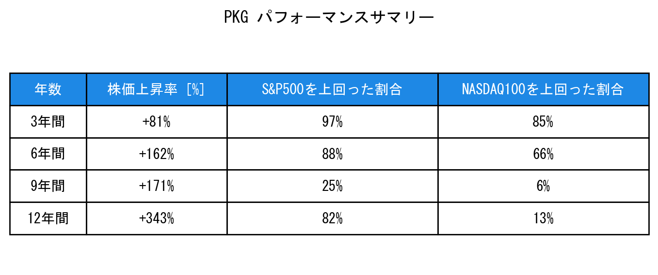 PKGのインデックス比較パフォーマンスサマリー・勝率データ表
