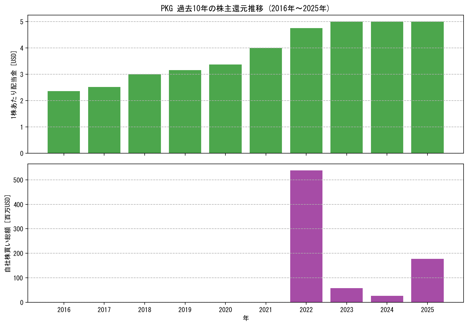 PKGの過去10年間における配当金推移および自社株買い実績グラフ