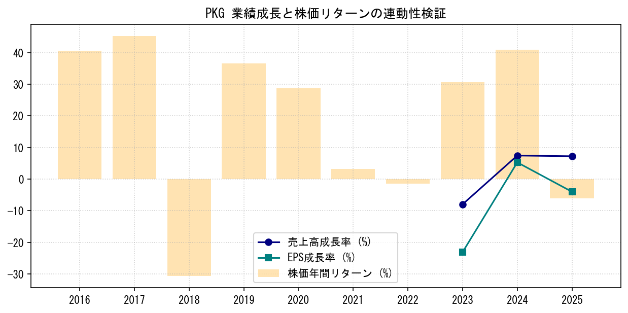 PKGの業績成長率（売上高・EPS）と株価リターンの連動性検証チャート
