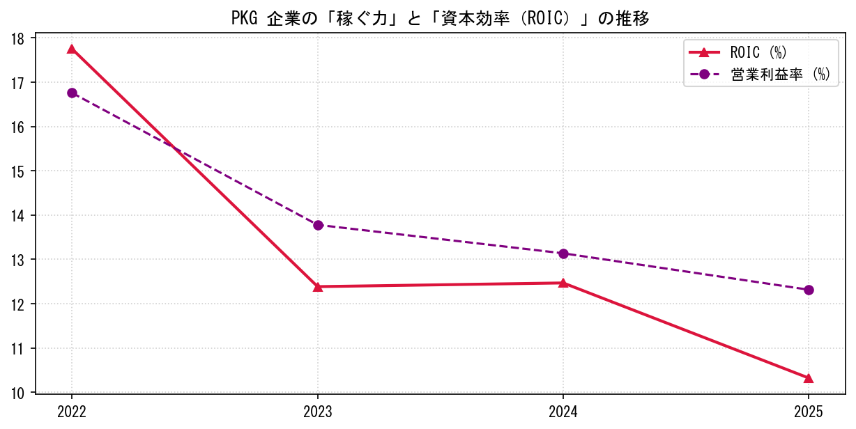 PKGの営業利益率と投下資本利益率（ROIC）の長期推移グラフ