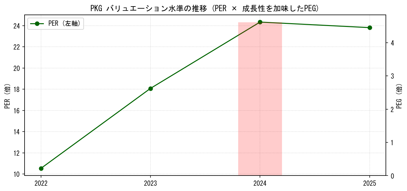 PKGのPERおよびPEGレシオのバリュエーション長期推移グラフ