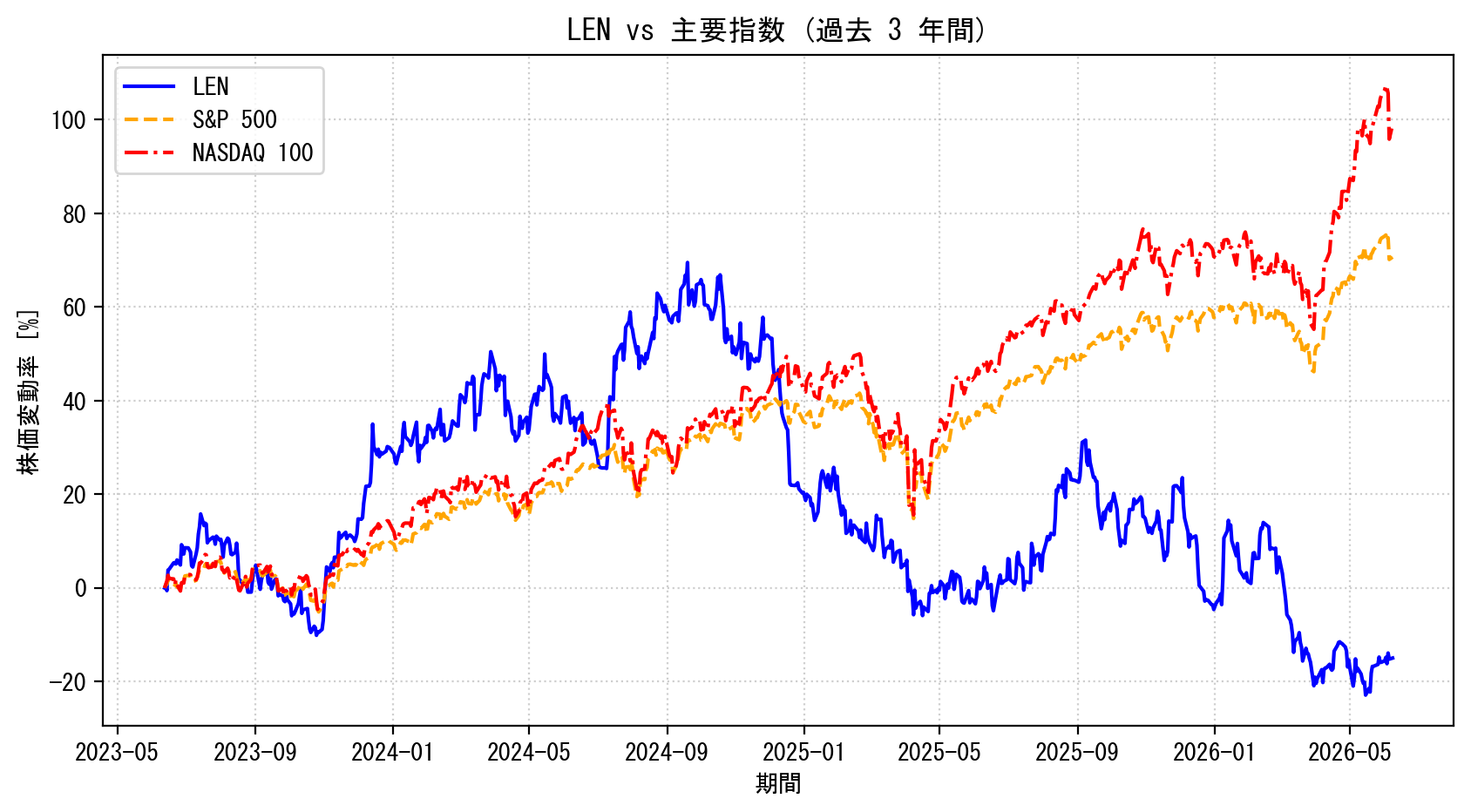LENの過去3年間の株価推移グラフ（S&P500・NASDAQ100比較）