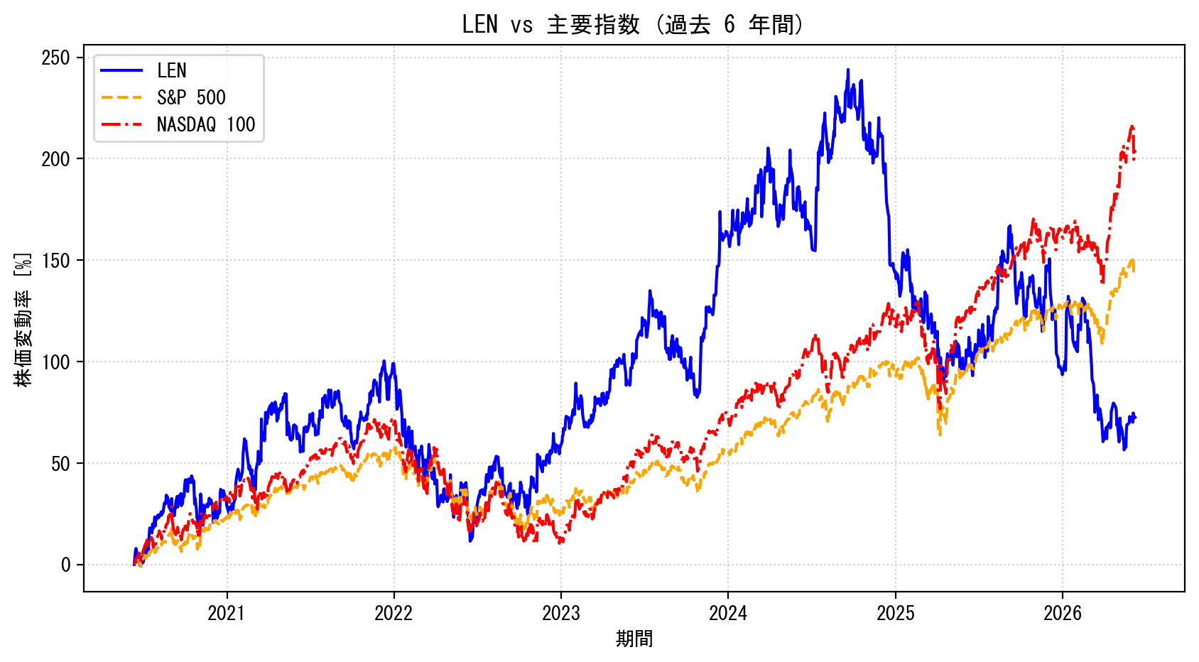 LENの過去6年間の株価推移グラフ（S&P500・NASDAQ100比較）