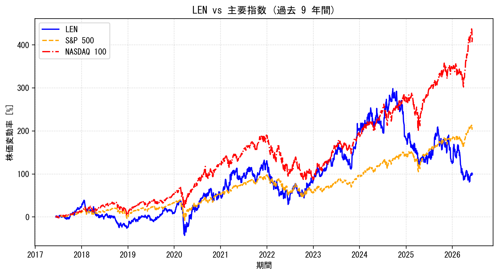 LENの過去9年間の株価推移グラフ（S&P500・NASDAQ100比較）