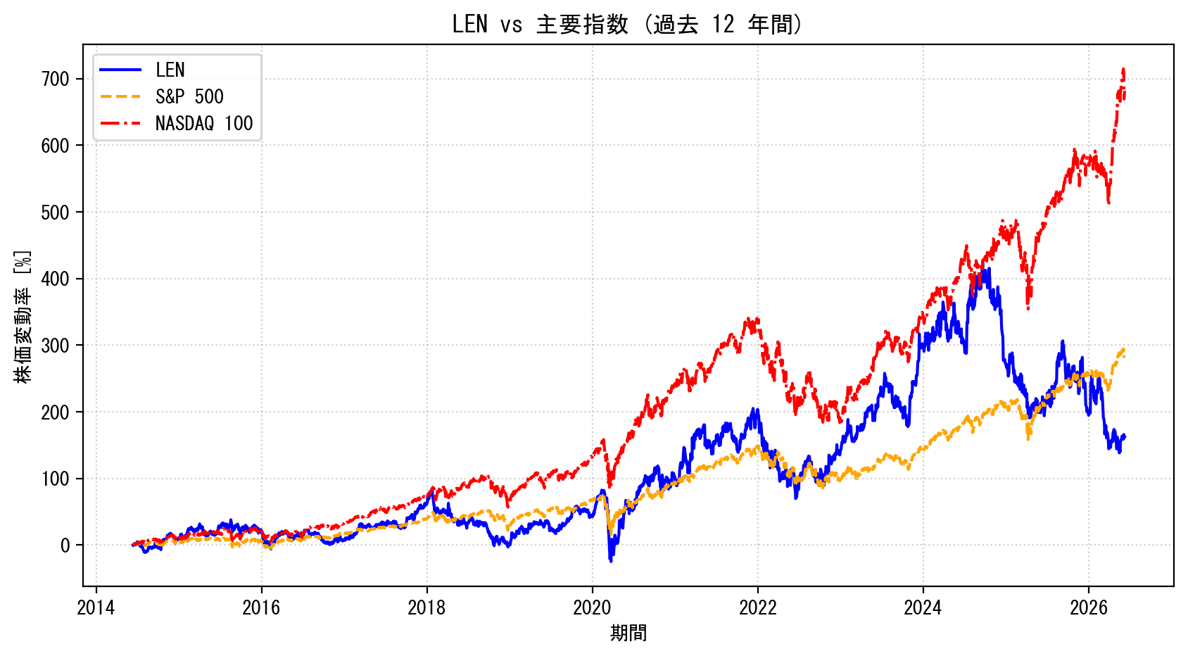 LENの過去12年間の株価推移グラフ（S&P500・NASDAQ100比較）