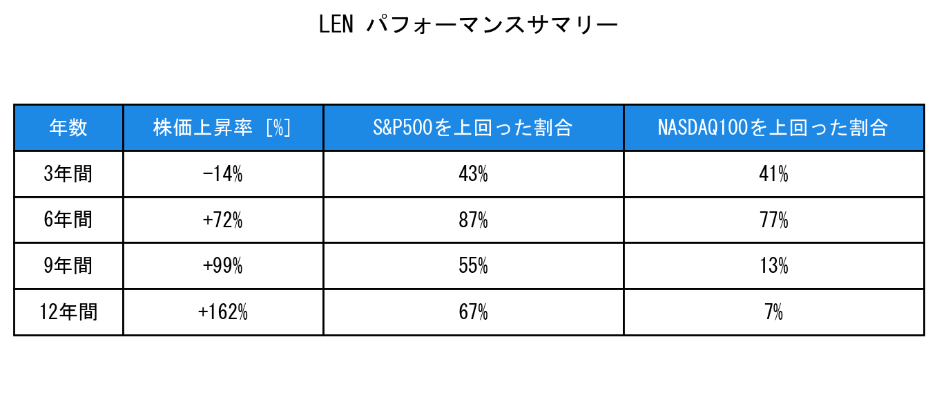 LENのインデックス比較パフォーマンスサマリー・勝率データ表