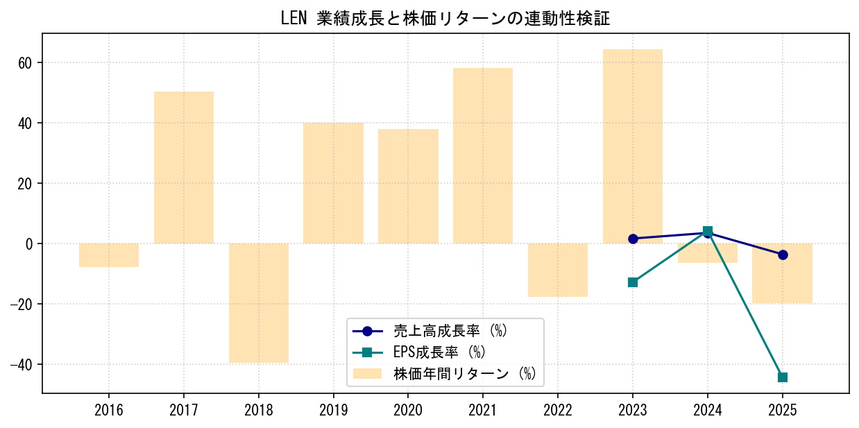 LENの業績成長率（売上高・EPS）と株価リターンの連動性検証チャート