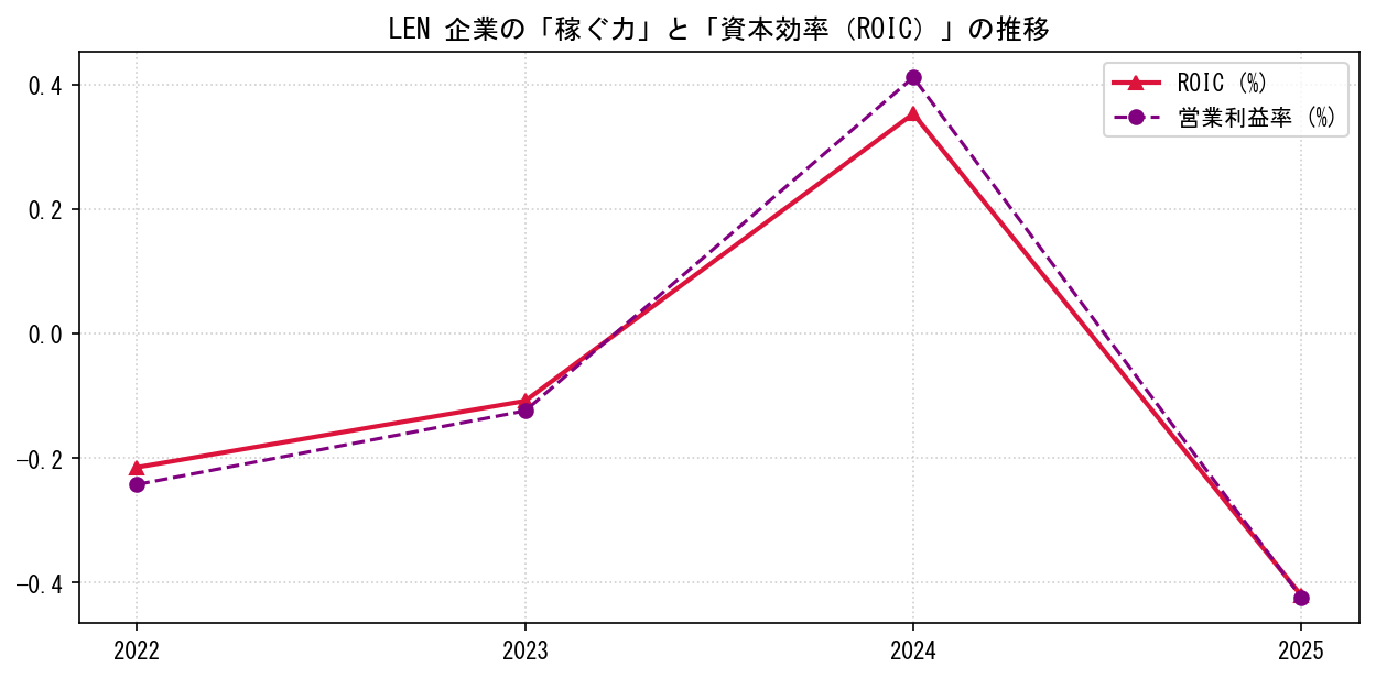 LENの営業利益率と投下資本利益率（ROIC）の長期推移グラフ