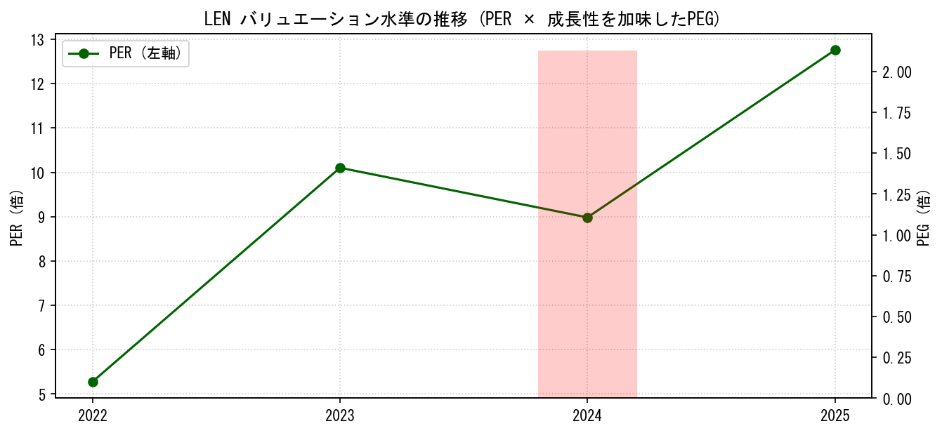 LENのPERおよびPEGレシオのバリュエーション長期推移グラフ