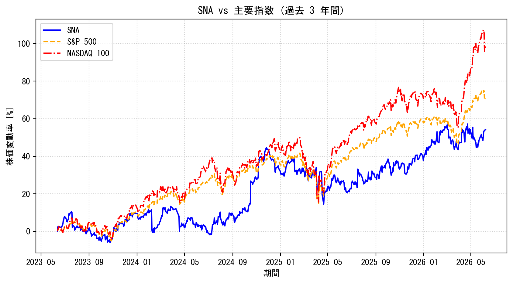 SNAの過去3年間の株価推移グラフ（S&P500・NASDAQ100比較）