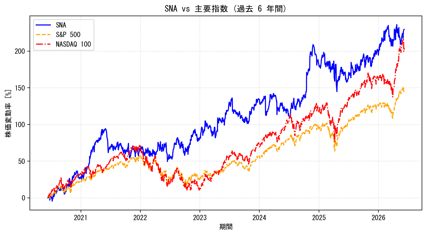 SNAの過去6年間の株価推移グラフ（S&P500・NASDAQ100比較）