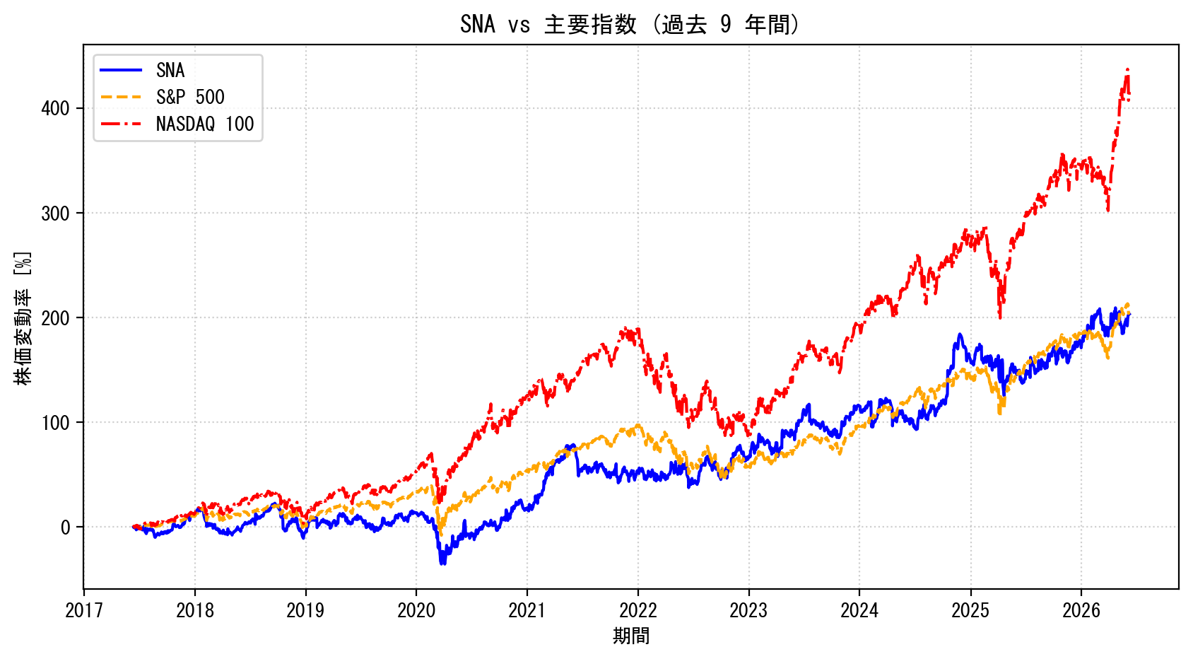 SNAの過去9年間の株価推移グラフ（S&P500・NASDAQ100比較）