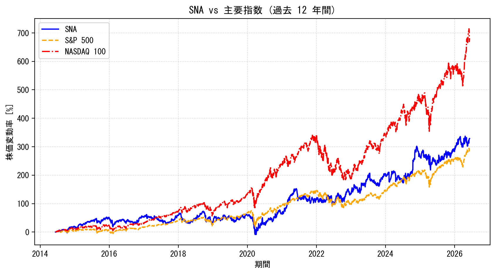 SNAの過去12年間の株価推移グラフ（S&P500・NASDAQ100比較）