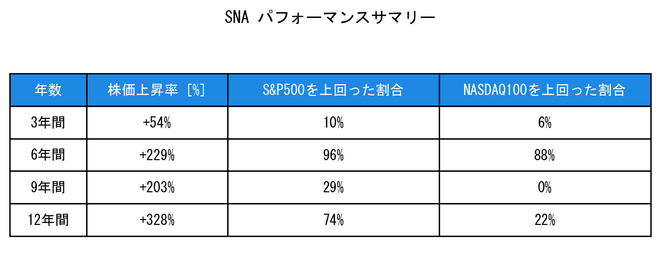 SNAのインデックス比較パフォーマンスサマリー・勝率データ表